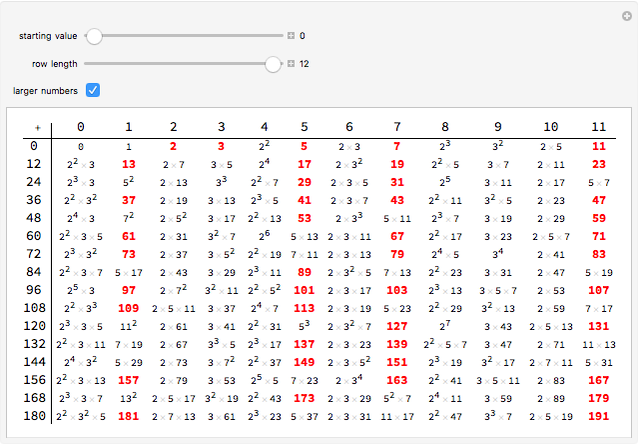Prime Factorization Table - Wolfram Demonstrations Project