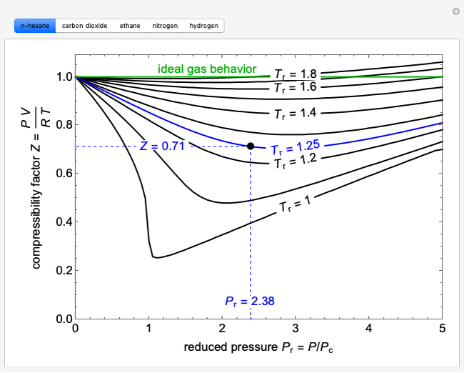 Gas compressibility factor Z: Ideal gas vs Real gas