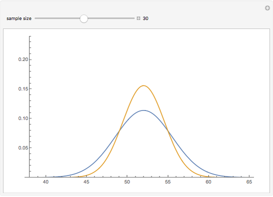 Distribution of Normal Means with Different Sample Sizes - Wolfram  Demonstrations Project