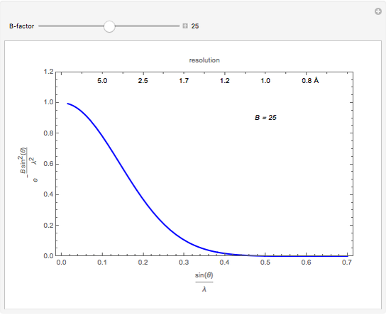 Effect of B-Factor on X-Ray Scattering - Wolfram Demonstrations Project
