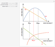 Faustmann's Rule of Optimal Rotation - Wolfram Demonstrations Project