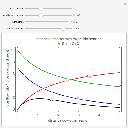 Membrane Reactor for an Equilibrium-Limited Reaction - Wolfram  Demonstrations Project