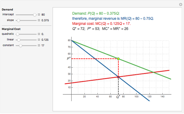 Monopoly Profit Maximization With Quadratic Marginal Cost Wolfram Demonstrations Project