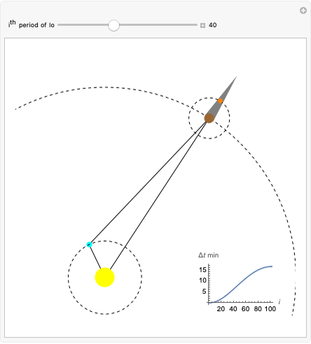Foragt Bølle fest Rømer's Measurement of the Speed of Light - Wolfram Demonstrations Project