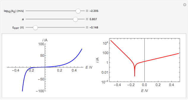 SOLVED: Electrocatalysis Figure 2 shows the Tafel plots for