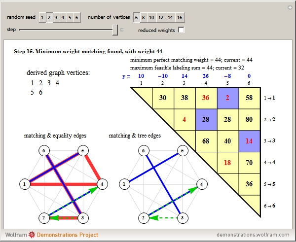 The Blossom Algorithm for Weighted Graphs - Wolfram Demonstrations Project.