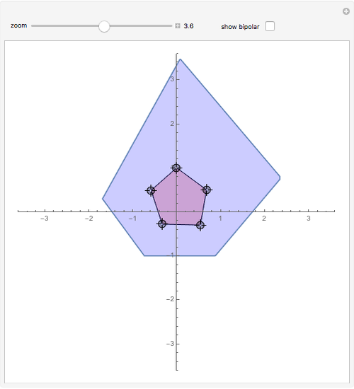 The Polar and Bipolar of a Convex Polytope - Wolfram Demonstrations Project