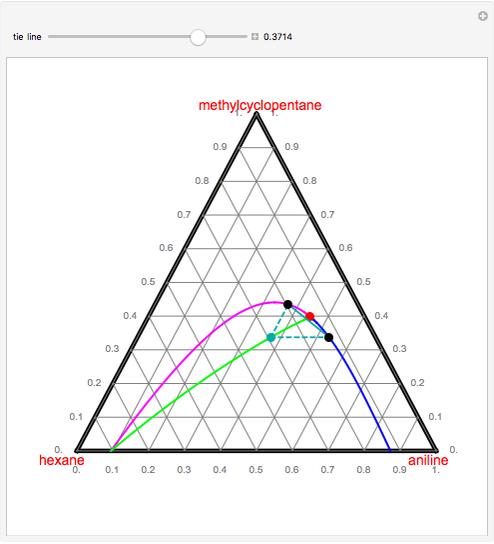 Tie Lines from a Conjugate Curve in Ternary LLE Diagram - Wolfram  Demonstrations Project
