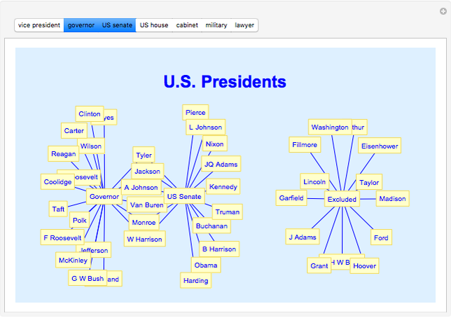 U S Presidential Interconnections And Exclusions Wolfram